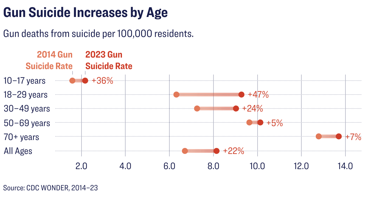 Fact Check: Gun suicides hit record high of 27,300 in 2023.