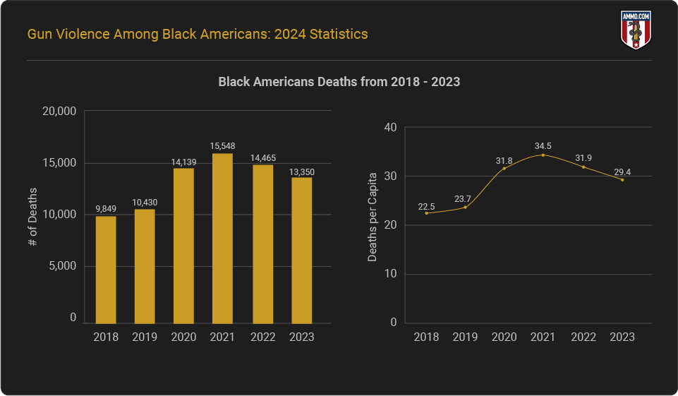 Fact Check: 56% of Black youth suicides involved guns in 2023, up from 32% in 2014.