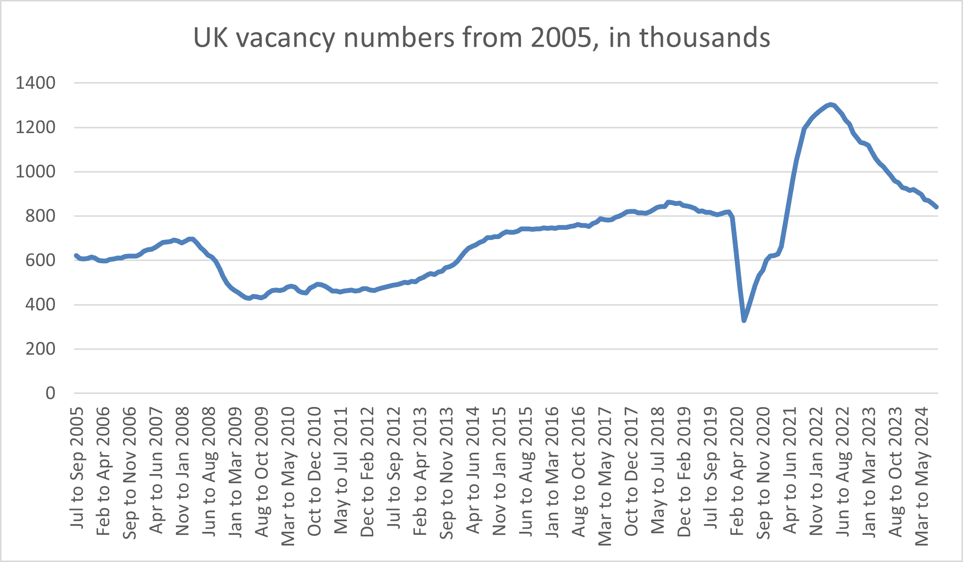 Fact Check: Graduate job vacancies fell 33% compared to last year.