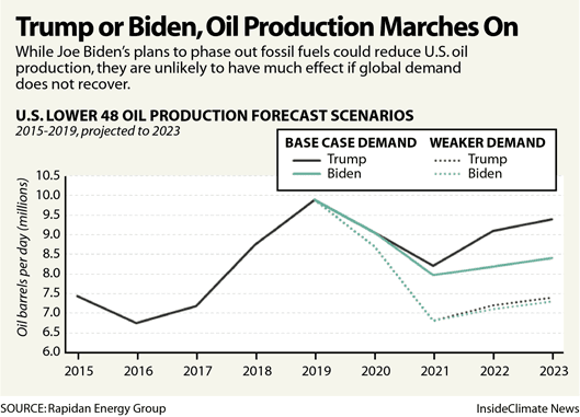 Fact Check: Us oil production under Biden declined
