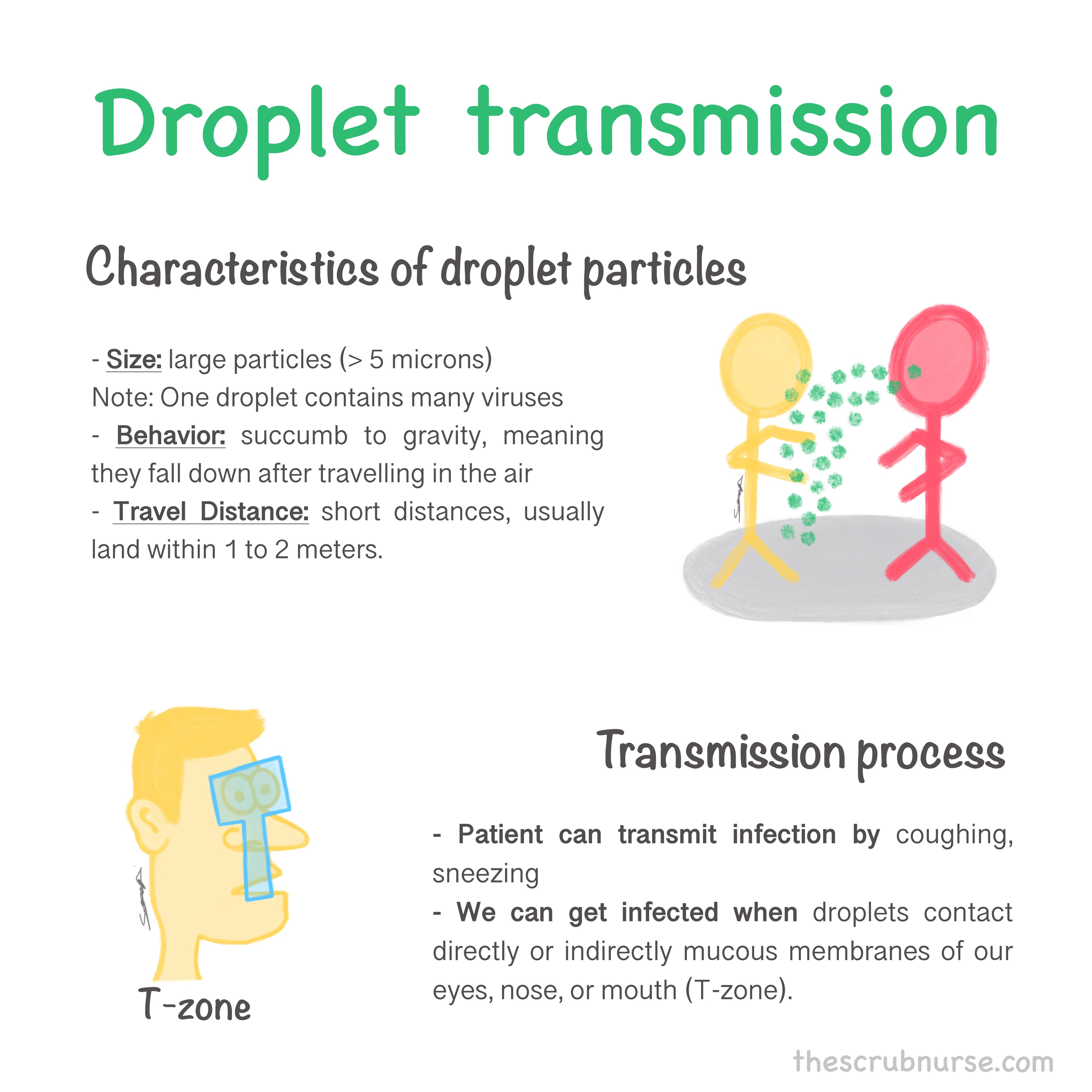 Fact Check: Is TB airborne or droplet?