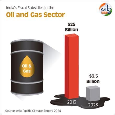 Fact Check: Removing fossil fuel subsidies could cut emissions by 10% by 2030.