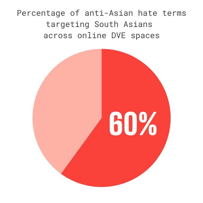 Fact Check: 200% rise in hate crimes against South Asians reported amid scapegoating.