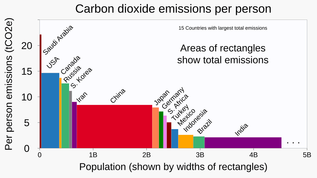 Fact Check: Urban sprawl contributes to 30% of all greenhouse gas emissions globally.