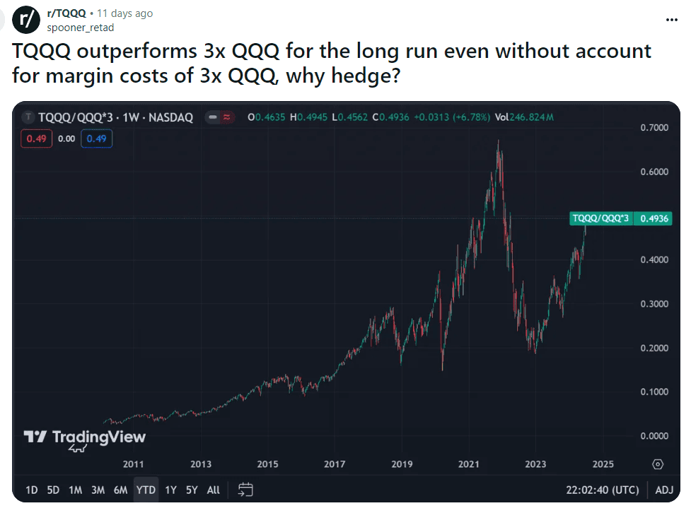 Fact Check: Is TQQQ leveraged?