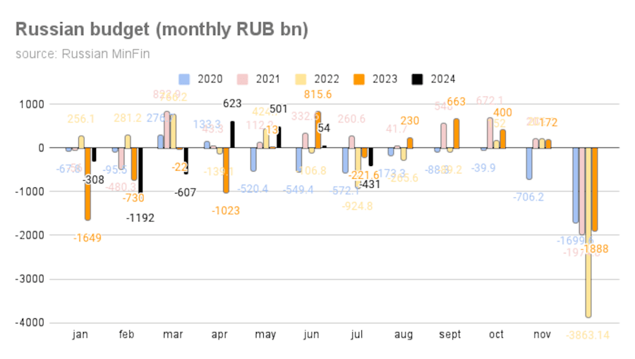 Fact Check: Russia's military budget surged 42% in 2024, surpassing all European nations combined.