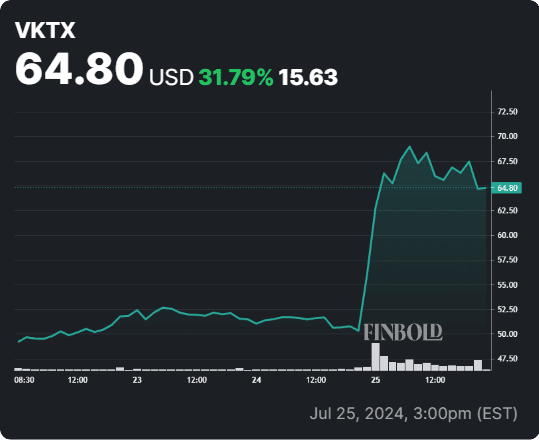 Fact Check: Is VKTX a good stock to buy?