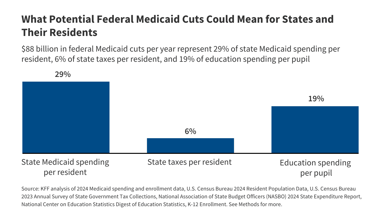 Fact Check: Medicaid cuts equal almost 11% of all Medicaid spending over the proposed period.