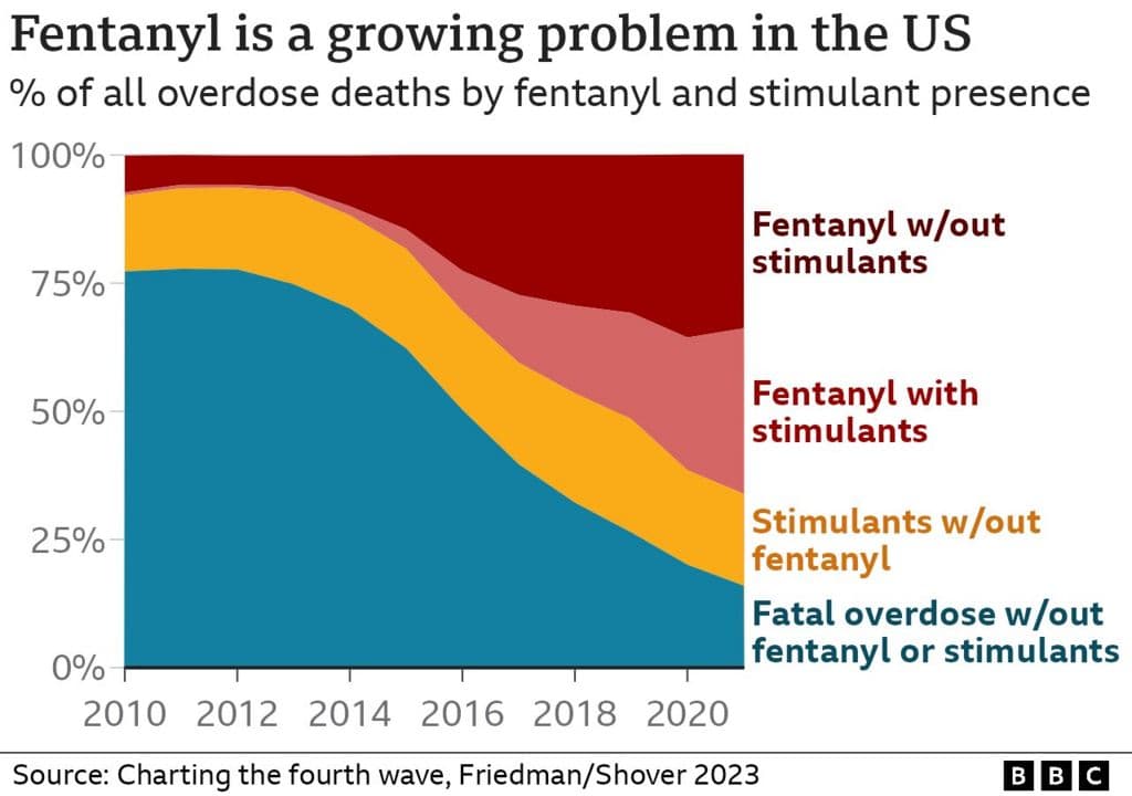Fact Check: The fentanyl crisis in the US have affected half the population and are now walking zombies