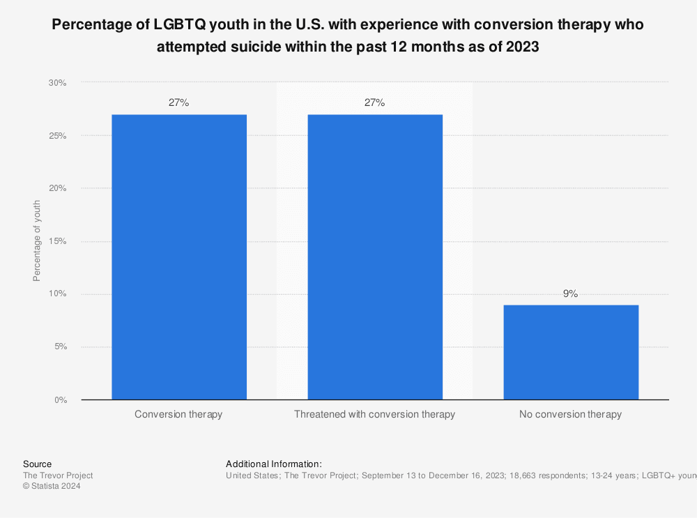 Fact Check: 27% of queer youth who attempted suicide experienced conversion therapy.