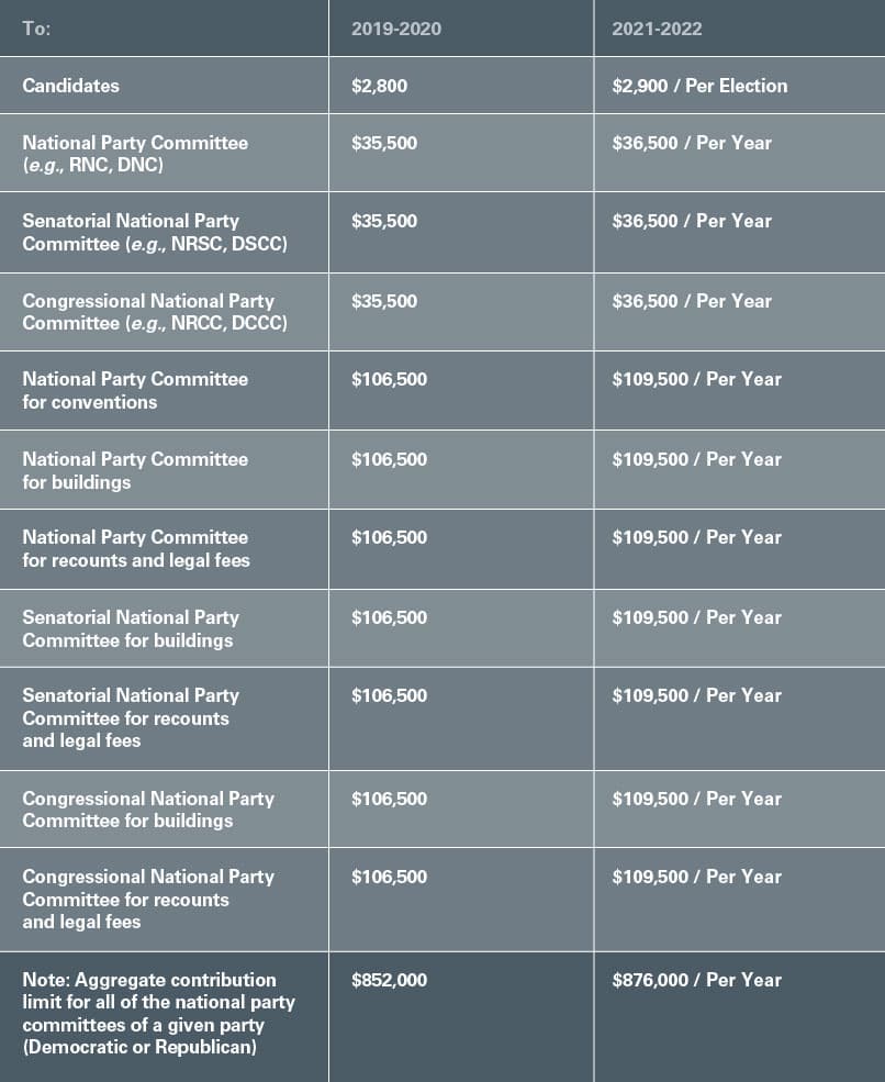Fact Check: Federal limits on coordinated campaign spending range from $123,000 to $3.7 million.