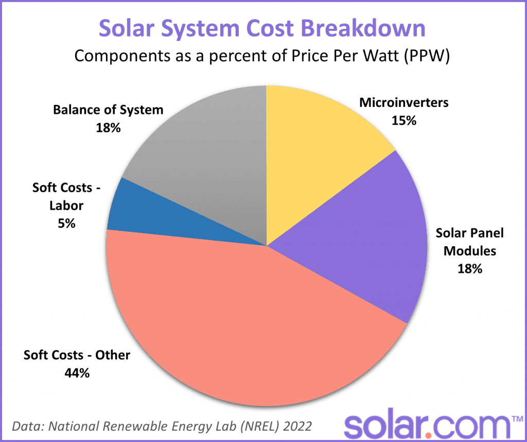 Fact Check: Solar energy costs averaged over the entire process is less than nuclear energy if we assume regulations that are helpful for both but not subsidies.
