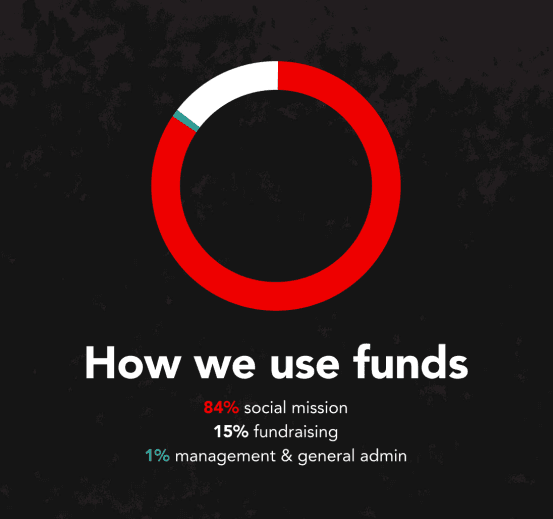 Fact Check: 90% of free clinic funding comes from private donations.
