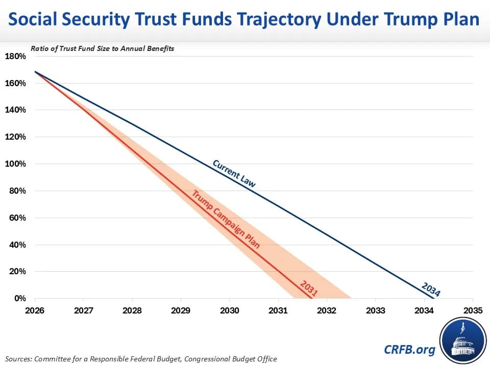 Fact Check: Social Security trust funds will deplete by 2034, a year earlier than expected.