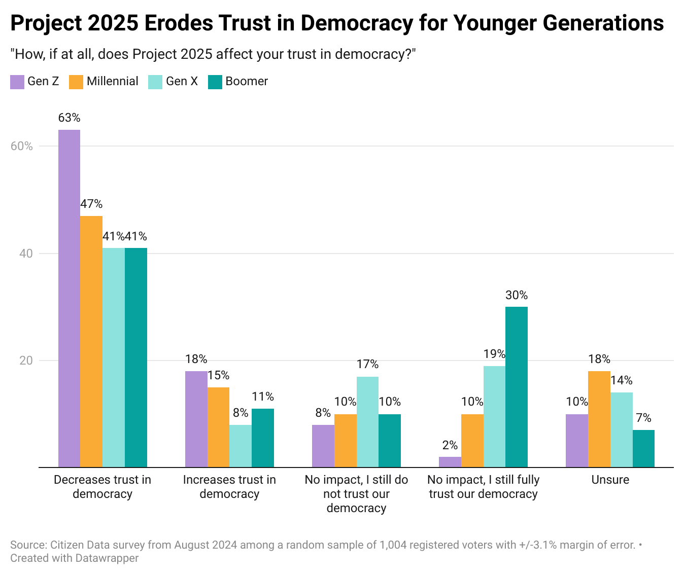 Fact Check: Only 15% of voters support Project 2025's policies.