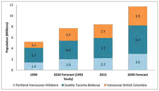 Fact Check: Cascadia region to gain 3 million residents by 2050.