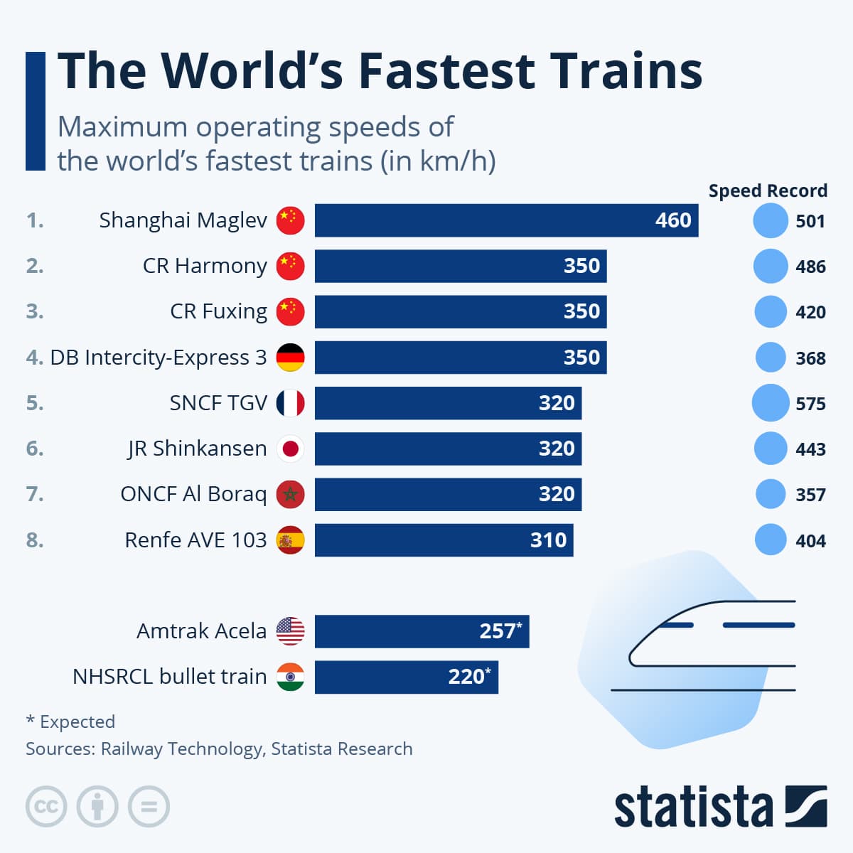 Fact Check: High-speed trains could travel over 200 miles per hour.