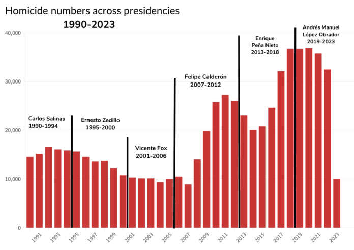 Fact Check: crime statistics show a decrease in crime in mexico during claudia sheinbaum's administration

