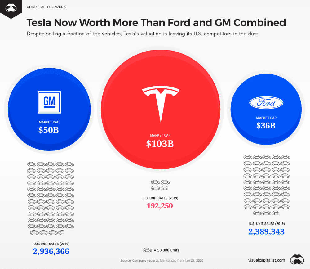 Fact Check: Tesla is more American than Ford or GM 