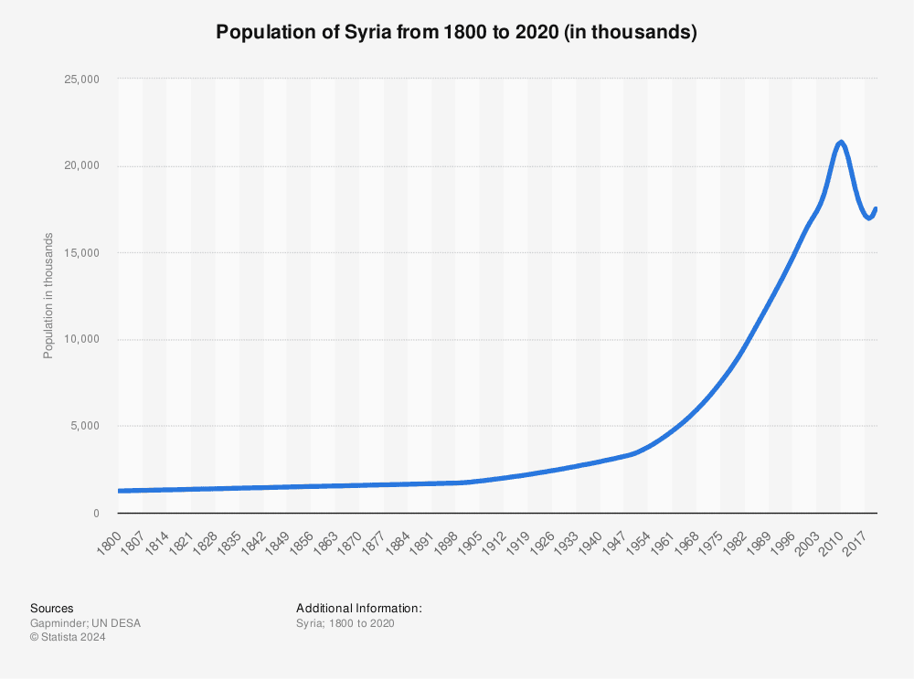 Fact Check: Syria's population was approximately 22 million before the civil war.