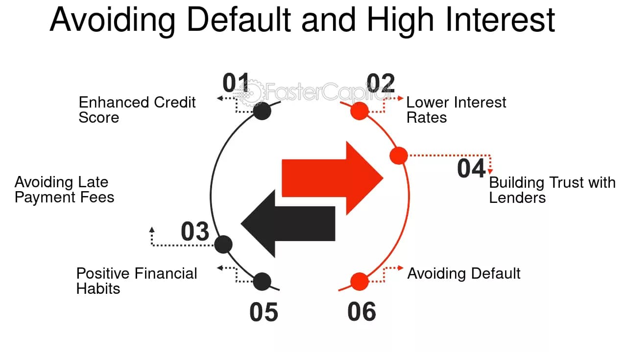 Fact Check: High interest rates can lead to increased loan defaults.