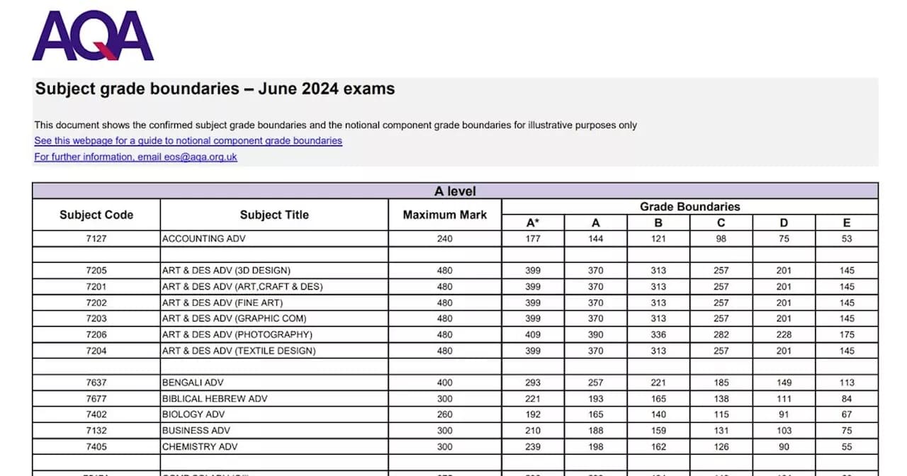 Fact Check: Is WJEC easier than AQA?
