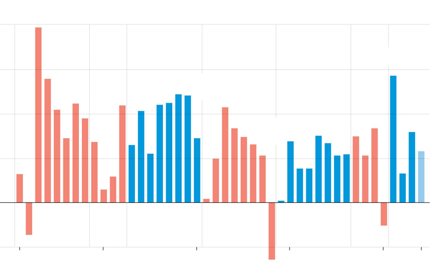 Fact Check: Trump said this is Biden's economy.