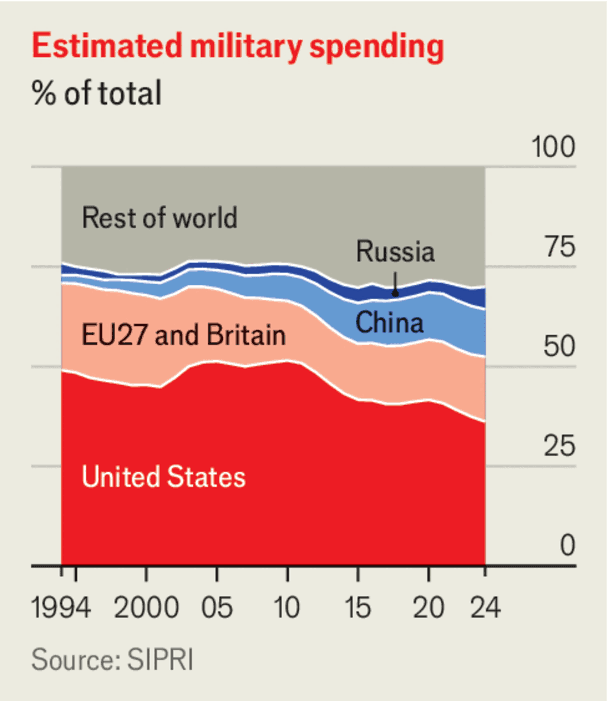 Fact Check: Economic challenges can arise from military spending.