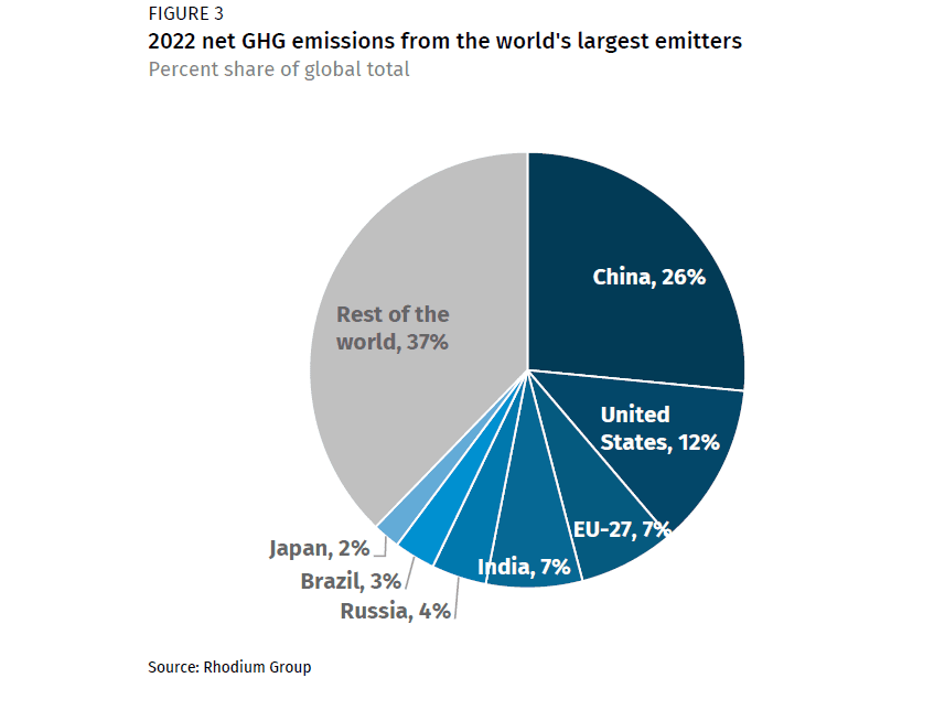 Fact Check: Urban areas account for over 70% of global CO2 emissions