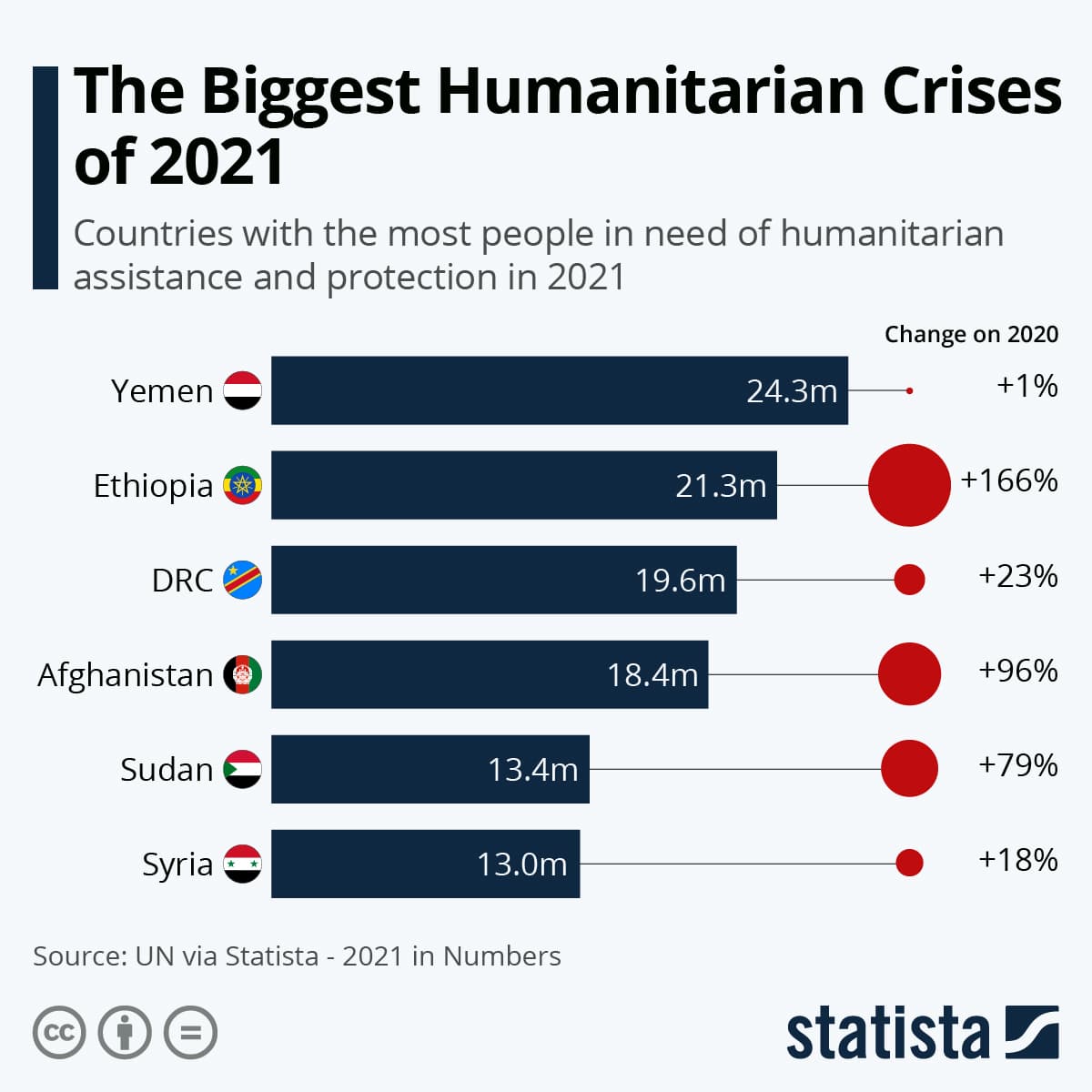 Fact Check: Humanitarian crises often lead to increased mortality rates.