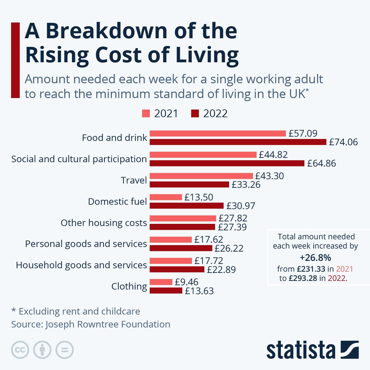 Fact Check: The cost of living has increased significantly in recent years.