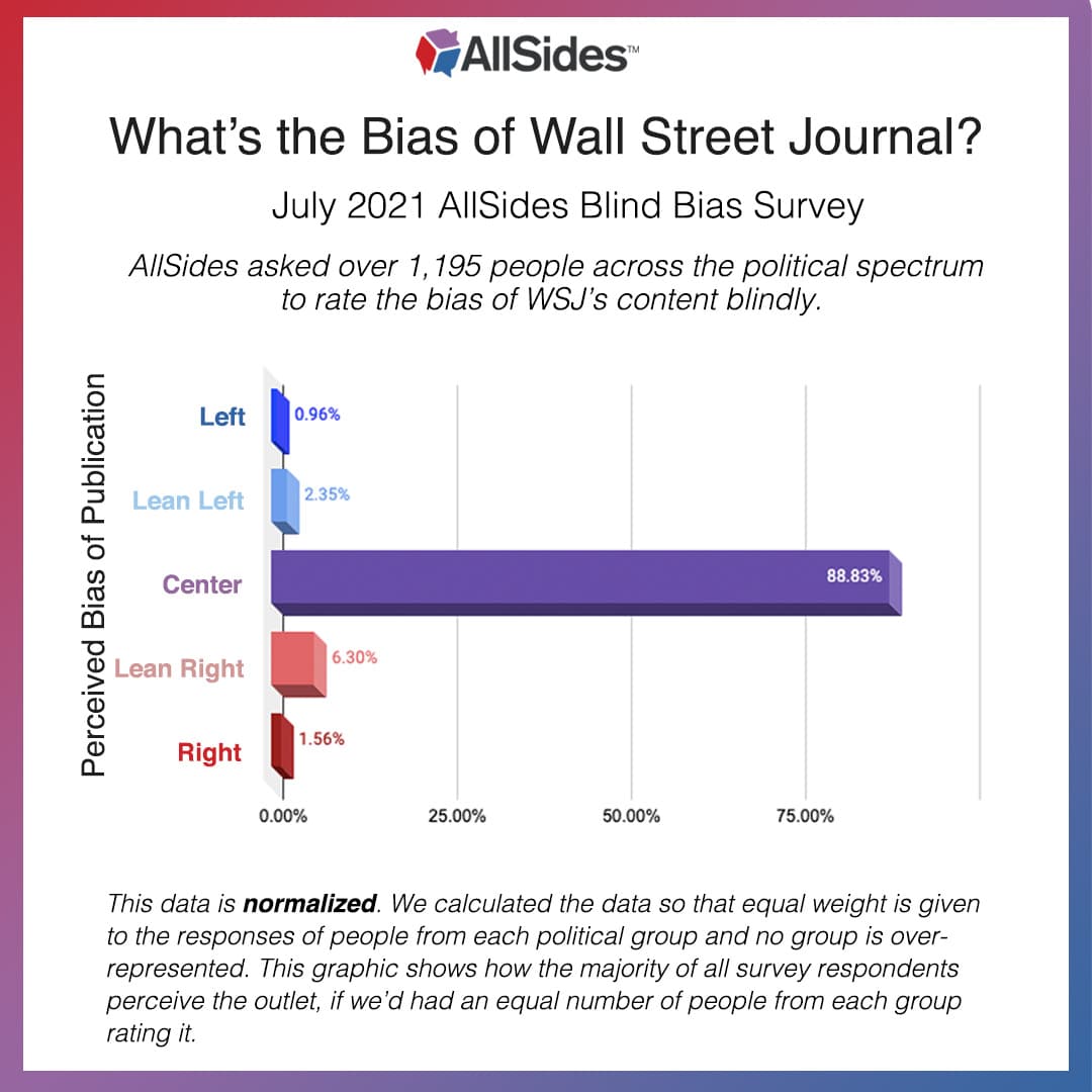 Fact Check: Is WSJ left or right?