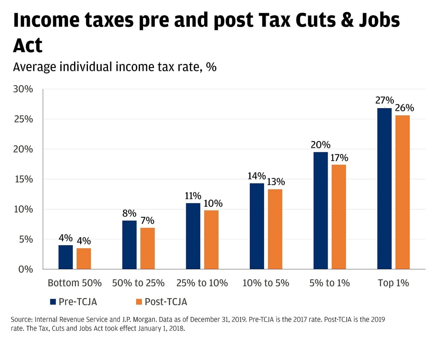 Fact Check: The Tax Cuts and Jobs Act primarily benefits the highest earners.