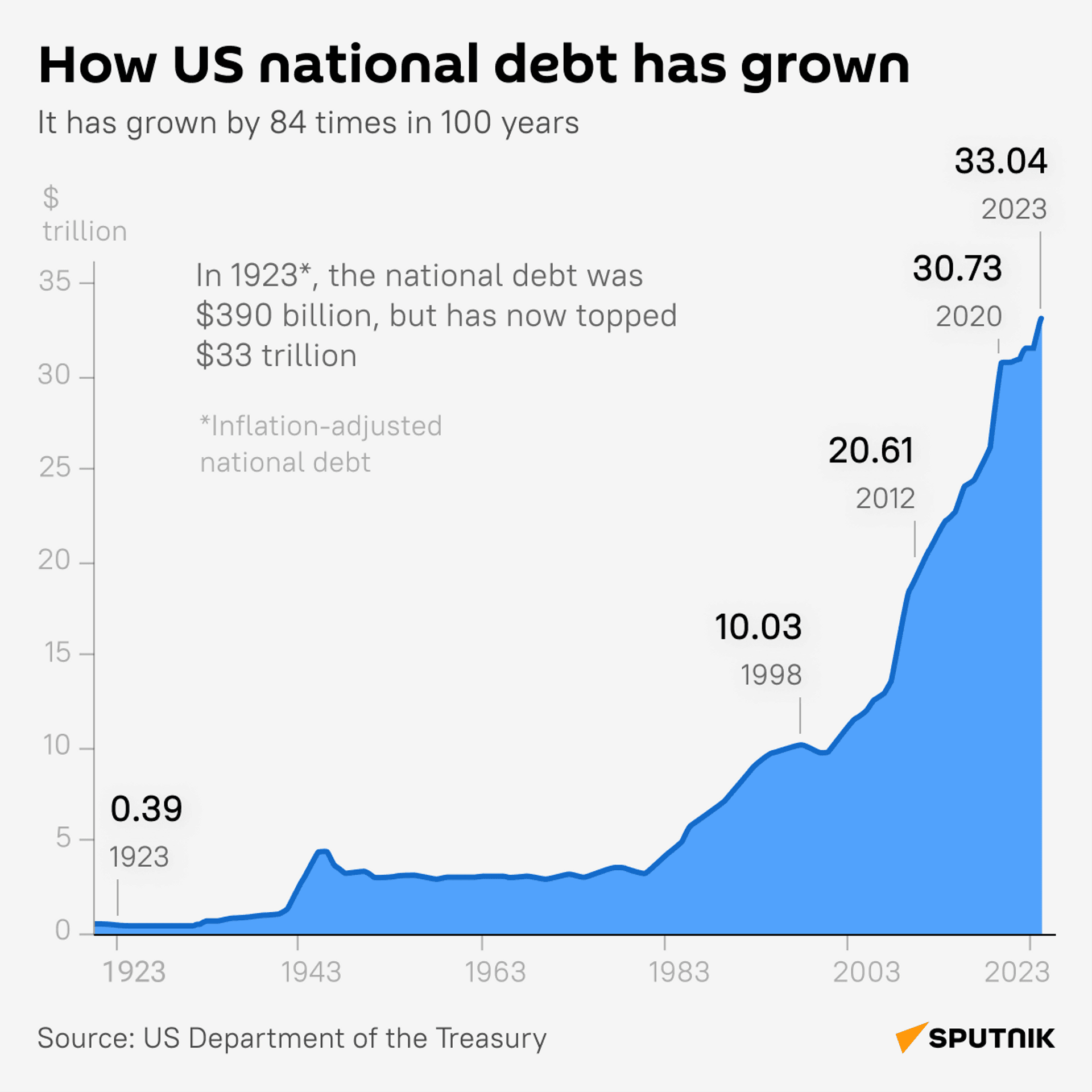 Fact Check: The U.S. national debt has increased significantly over the past decades.