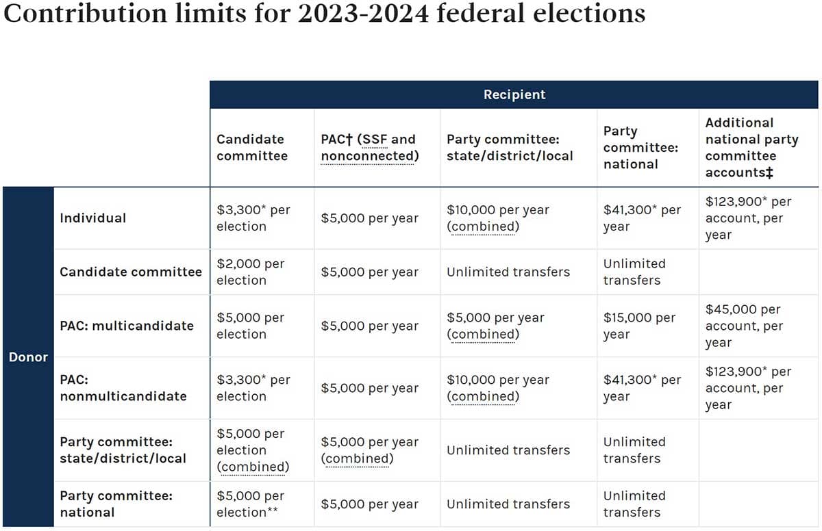 Fact Check: Limits on campaign spending can prevent wealthy donors from influencing elections.