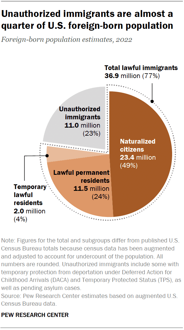 Fact Check: Approximately 25 million immigrants were naturalized citizens in the U.S. in 2023.