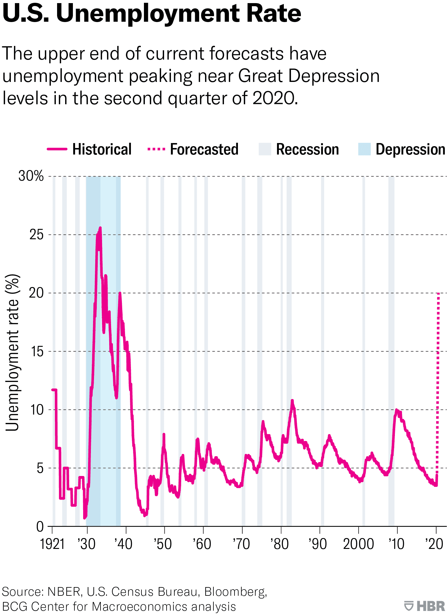 Fact Check: America is heading into a second Great depression.