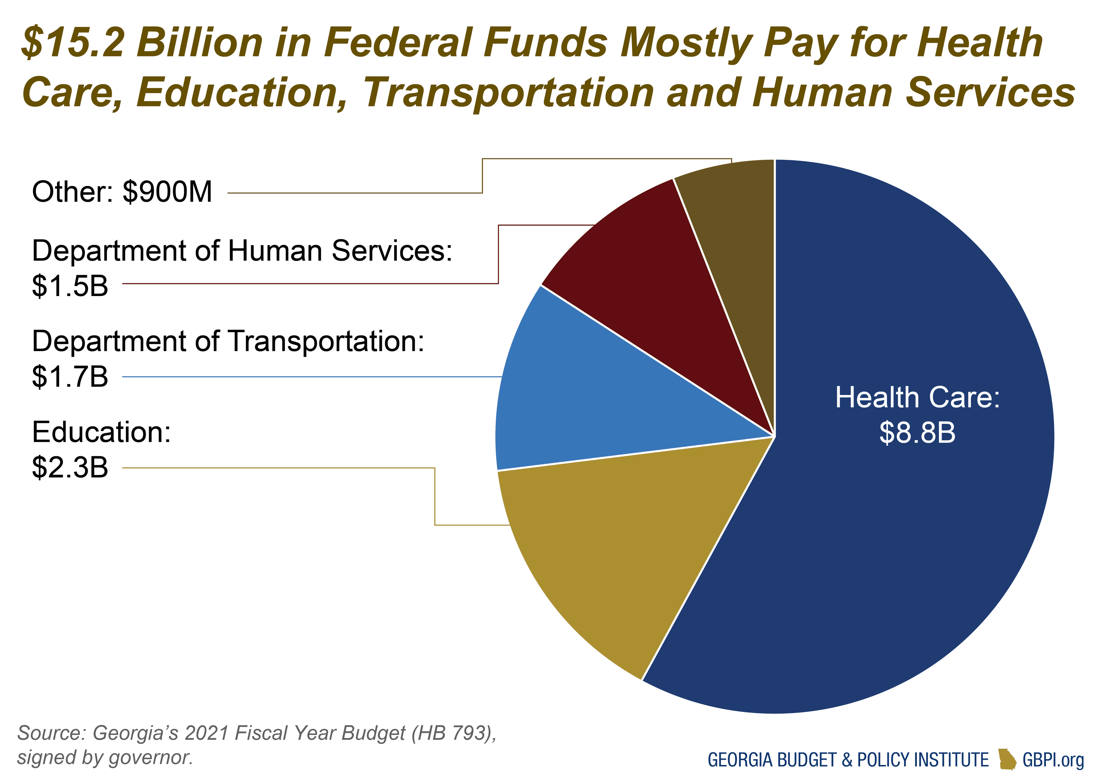 Fact Check: Federal funding is essential for many state programs, including healthcare and education.