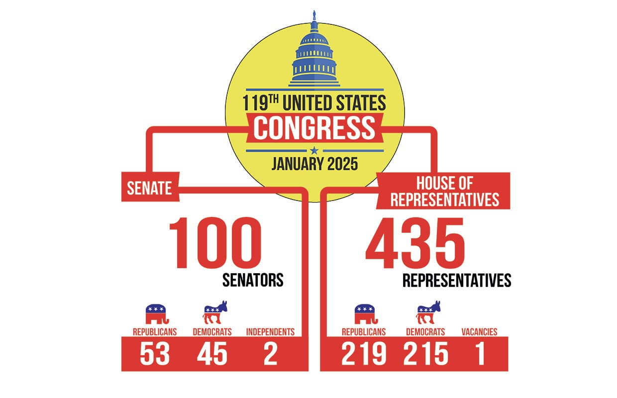 Fact Check: The U.S. Senate has a total of 100 members.