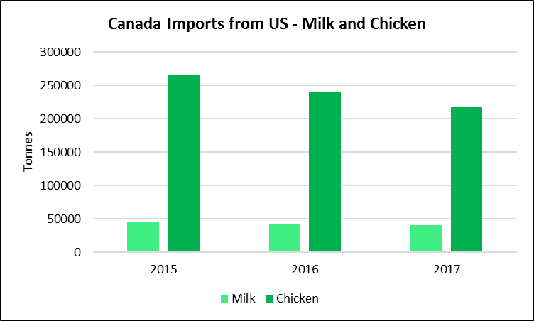 Fact Check: What is the amount of tariffs charged by Canada to the USA?