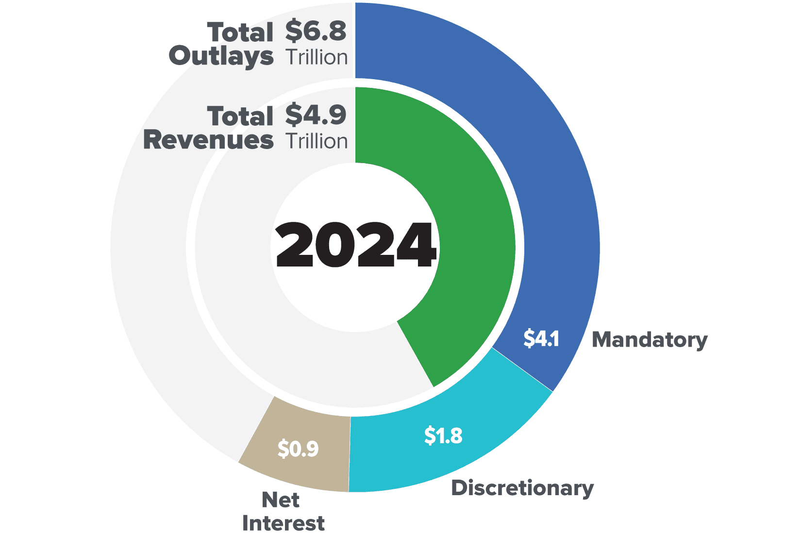 Fact Check: The Congressional Budget Office provides estimates on federal budget impacts.