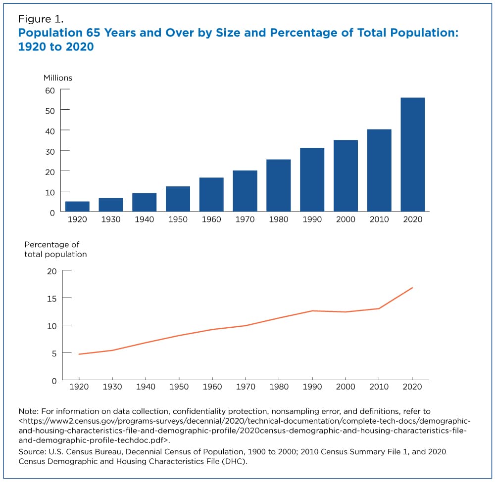 Fact Check: The U.S. population is approximately 331 million people.