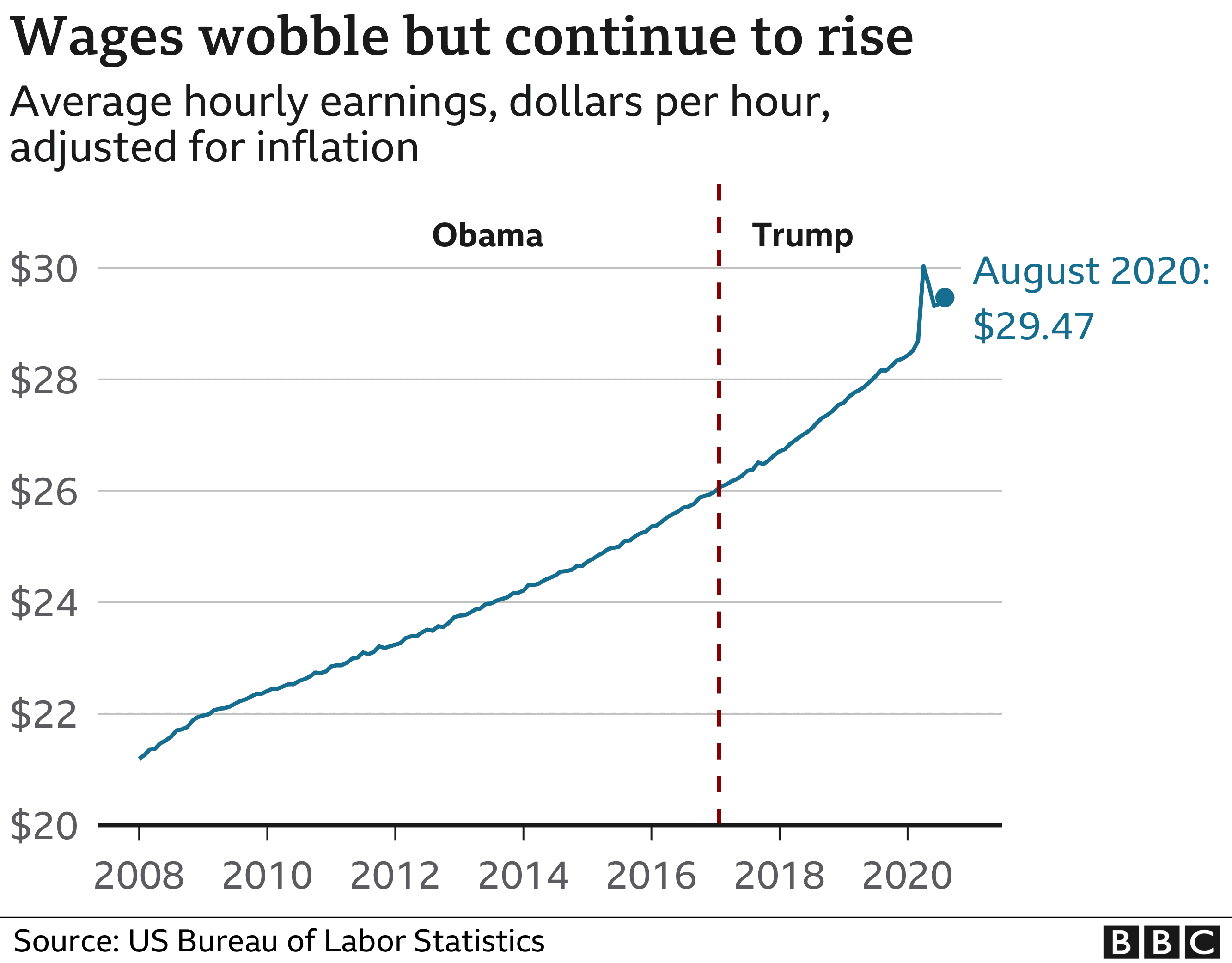 Fact Check: Trump said there was no inflation in his first term