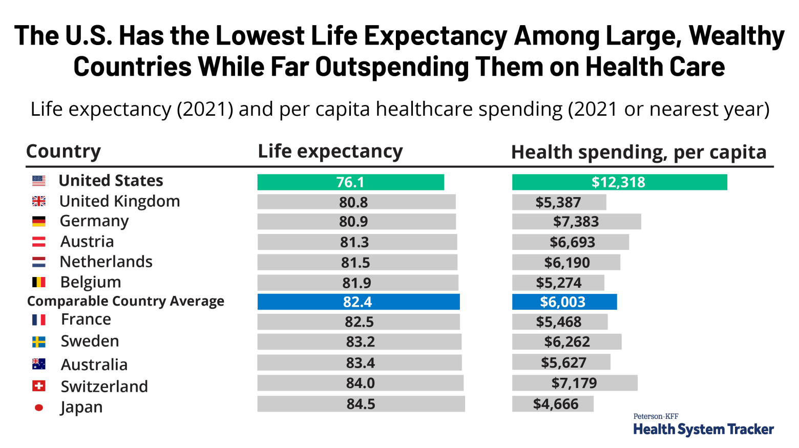 Fact Check: The average life expectancy in the U.S. is around 78 years.