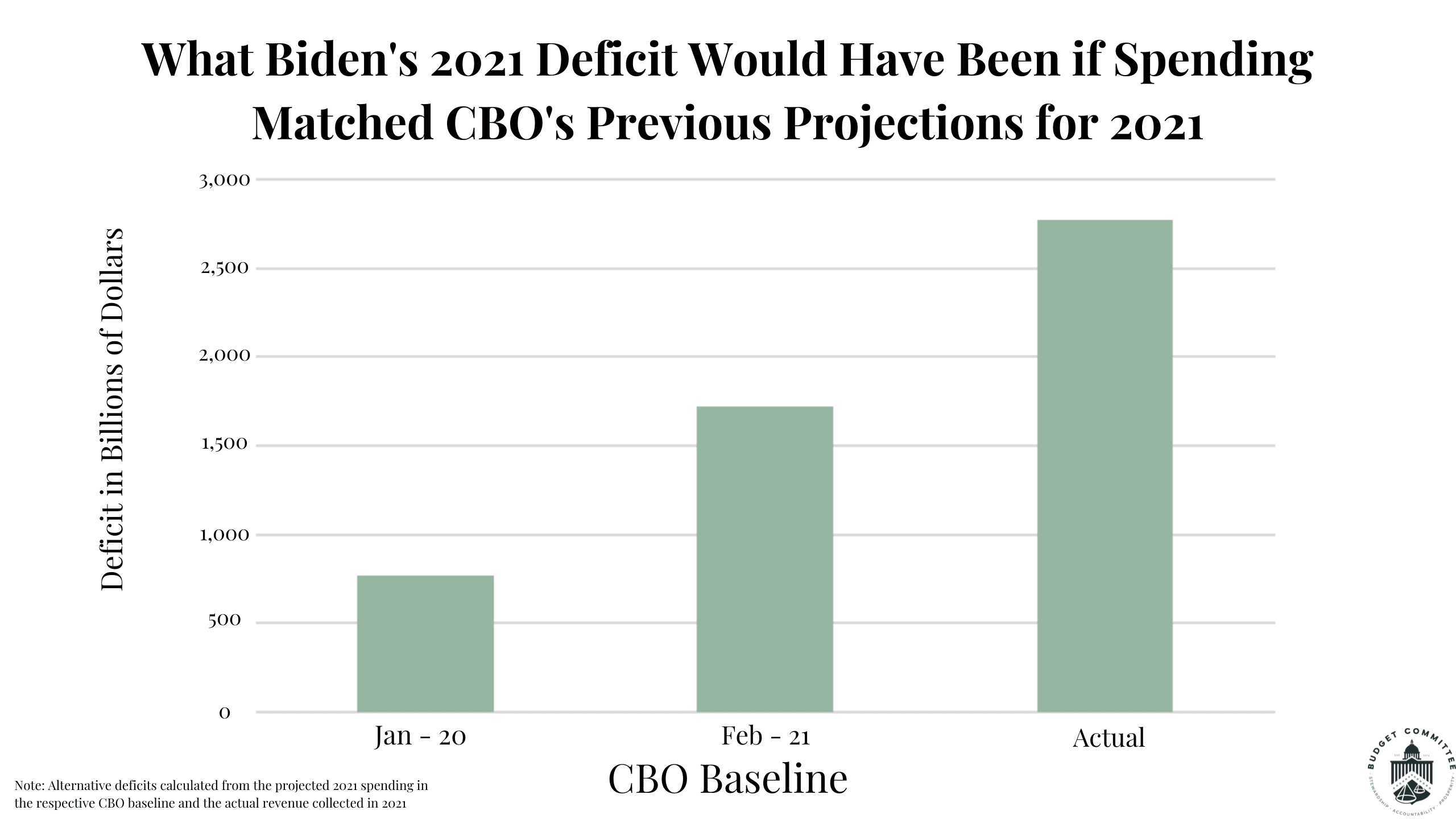 Fact Check: Biden spent more than Trump 