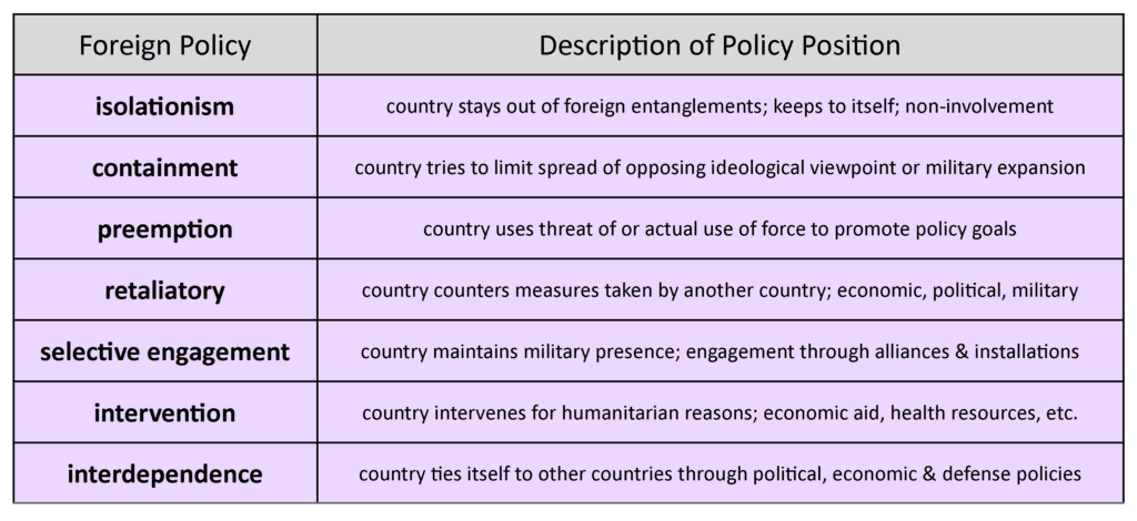 Fact Check: The United States has a history of foreign policy influenced by domestic politics.