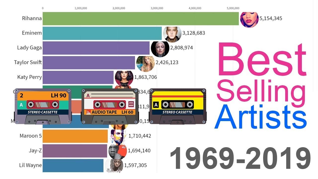 Fact Check: The Beatles are one of the best-selling music acts in history.