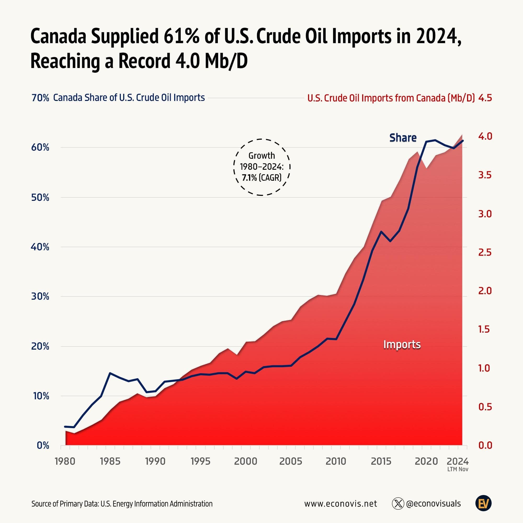 Fact Check: Approximately 60% of U.S. crude oil imports come from Canada.