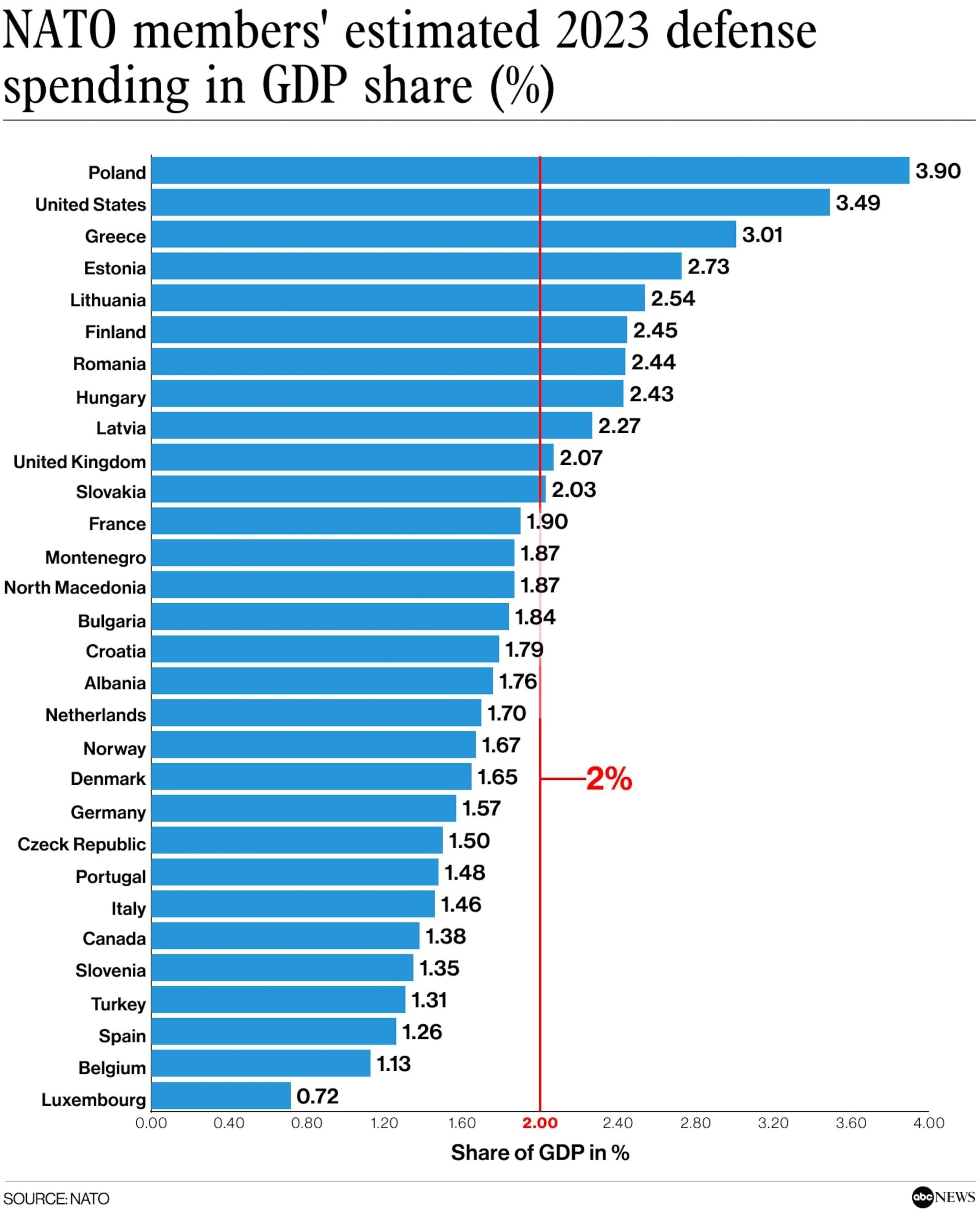 Fact Check: The United States spends approximately 3.5% of its GDP on defense.