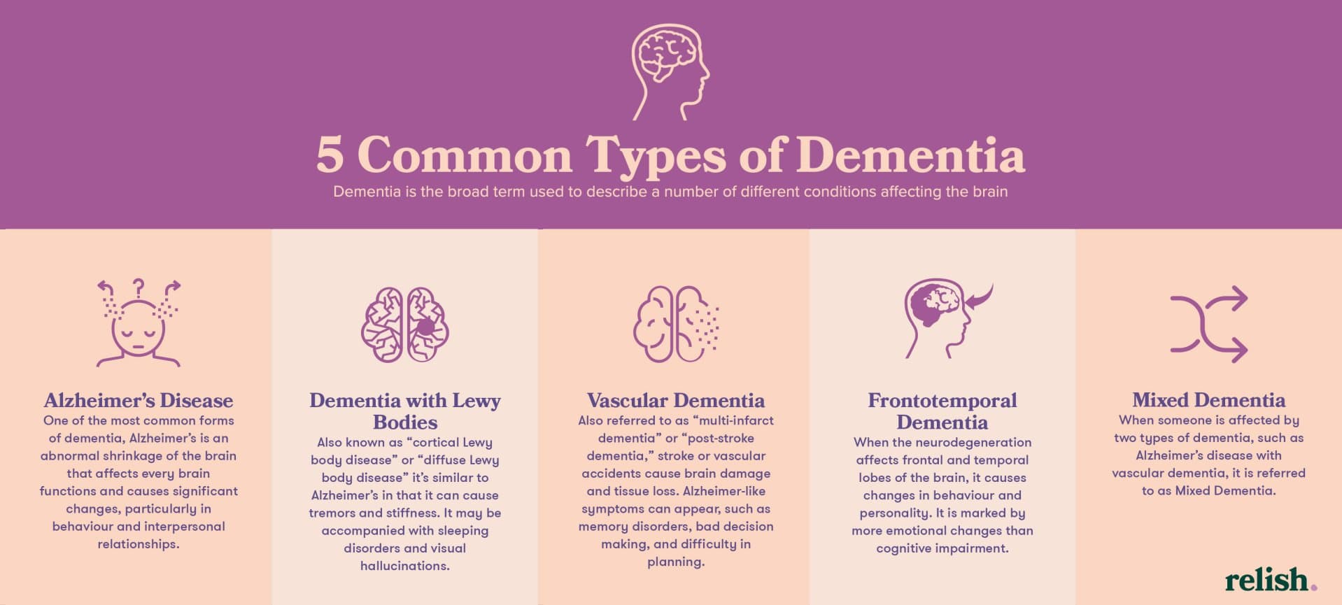 Fact Check: Alzheimer's disease is a common form of dementia.
